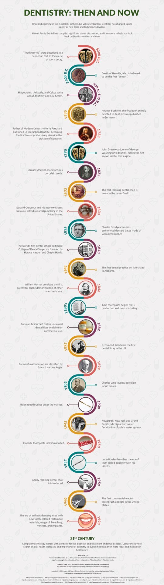 History of Dentistry Infographic