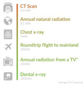 Digital X-rays are safe and effective for dental diagnosis